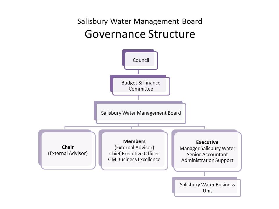 Salisbury Water Management Board